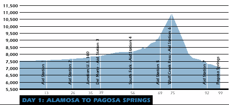 Alamosa to Pagosa Springs Profile