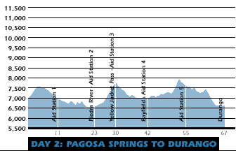Pagosa Springs to Durango Profile
