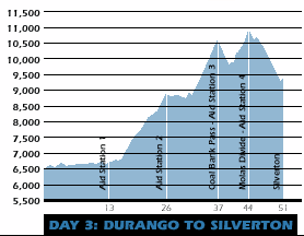 Durango to Silverton Profile