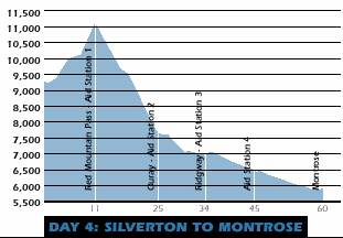 Silverton to Montrose Profile