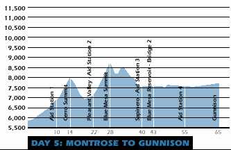Montrose to Gunnison Profile