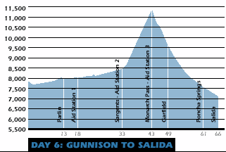 Gunnison to Salida Profile