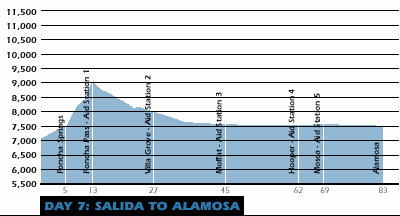 Salida to Alamosa Profile